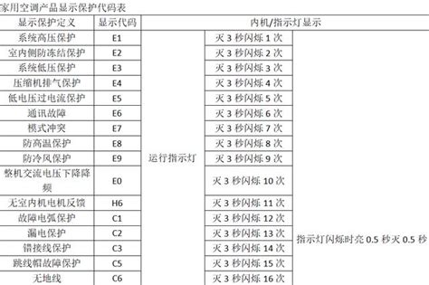 珍寶冷氣故障代碼er